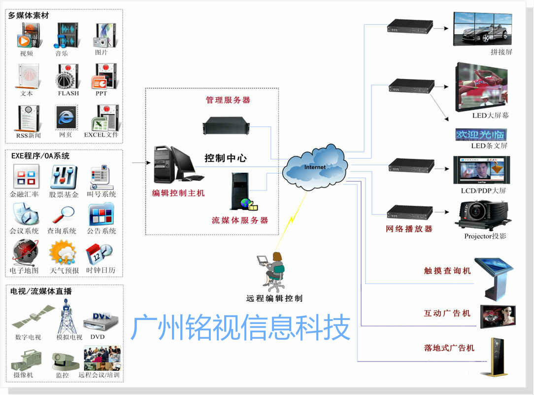 多媒體信息發(fā)布系統(tǒng)應用于哪些場所？